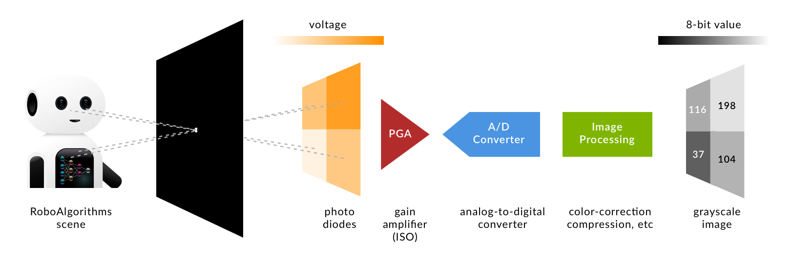 Overview Camera Components