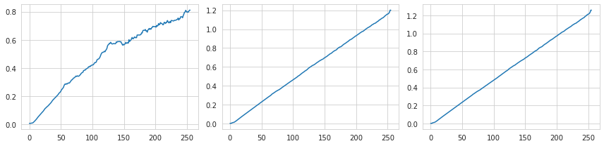 Inverse response after each iteration