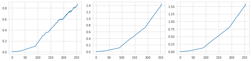 Inverse response after each iteration