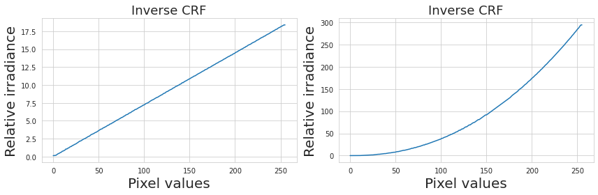 Linear vs gamma