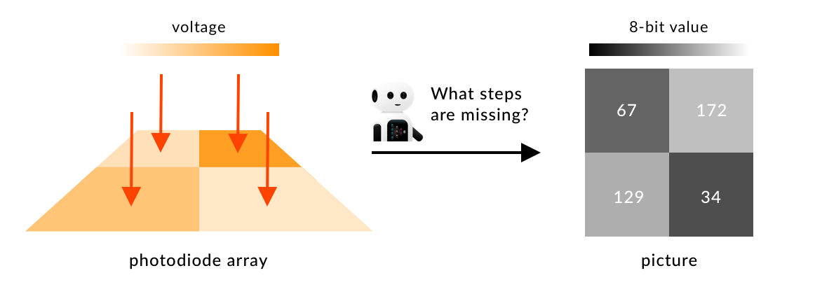 Photodiode to Image