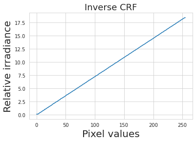 Smoothened inverse CRF